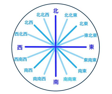 東15度北|方位・方角を表わす日本語と英語 一覧【読み方付き。